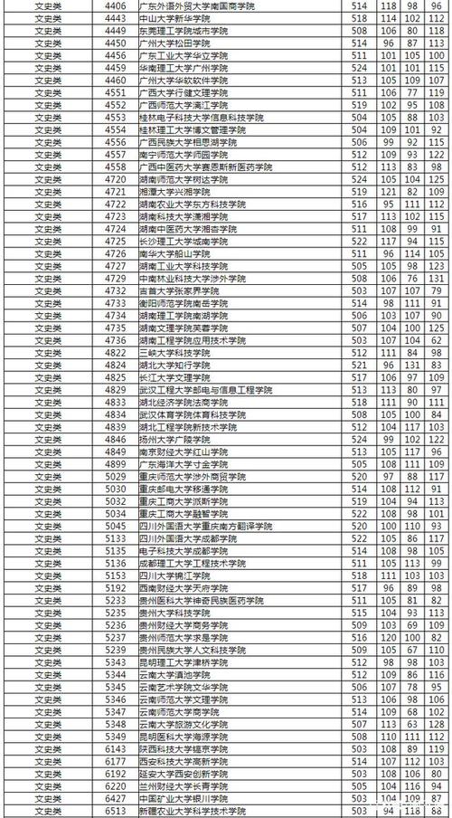 三本大学最低分数线-2023艺术生三本最低多少分数能上？