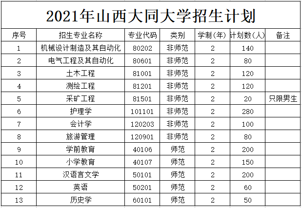 大同大学分数线-大同大学b类专业及分数？