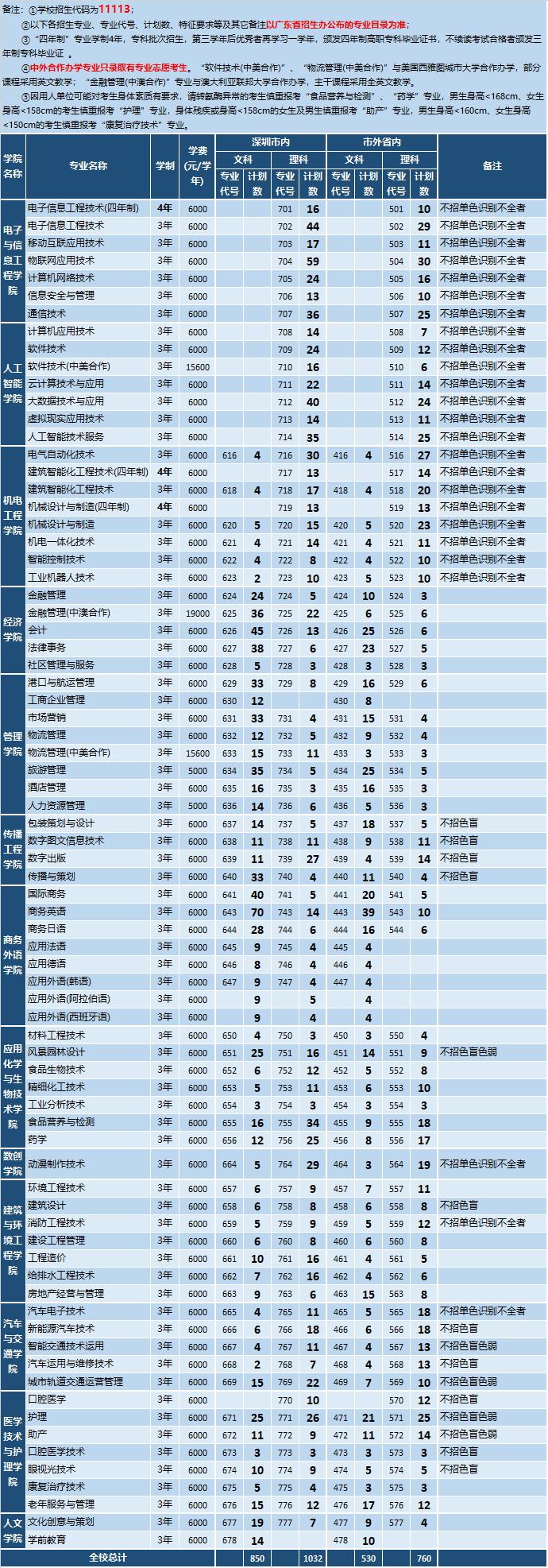 深圳职业技术学院专业-深圳职业学院专业？