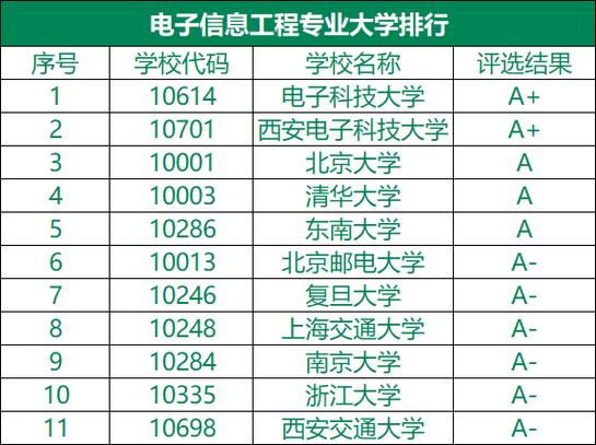 电子科学与技术专业排名-世界电子信息专业排名？