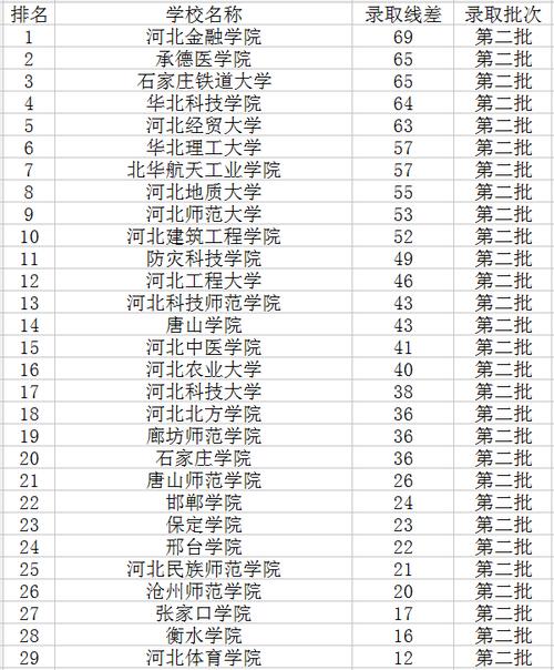 河北二本大学排名-考上河北二本厉害吗？