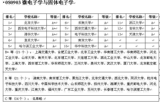 微电子学与固体电子学排名-中国芯片十强大学？