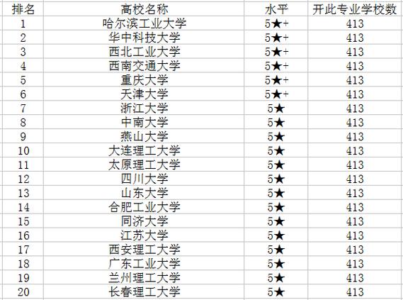 机械工程及自动化排名-机械制造及自动化大学排名？