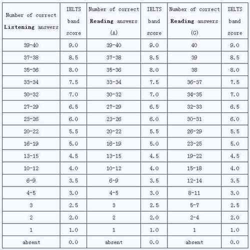 雅思考试评分-雅思个数评分标准？