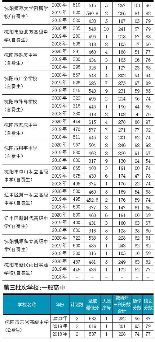 2013沈阳中考分数线-2013辽宁朝阳中考科目及各科分数？