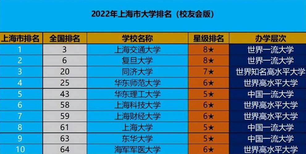 上海大学排名-上海最好16所学校？