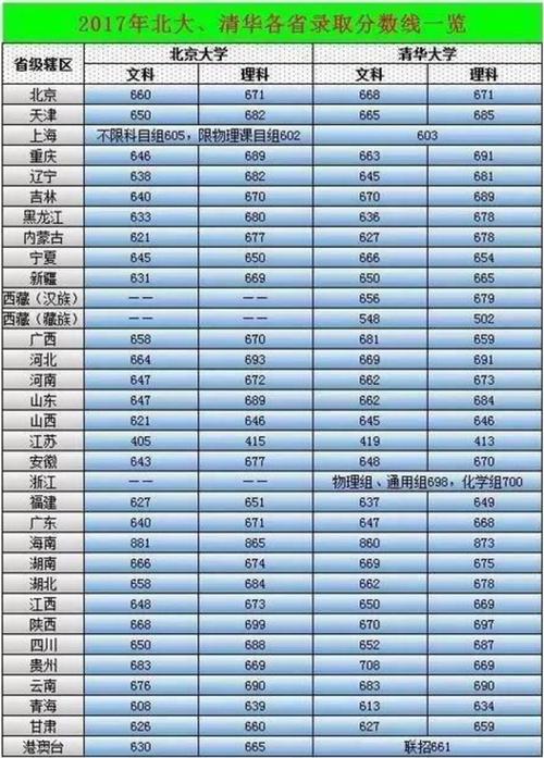 680分能上清华吗-北京680分可以上清华吗？