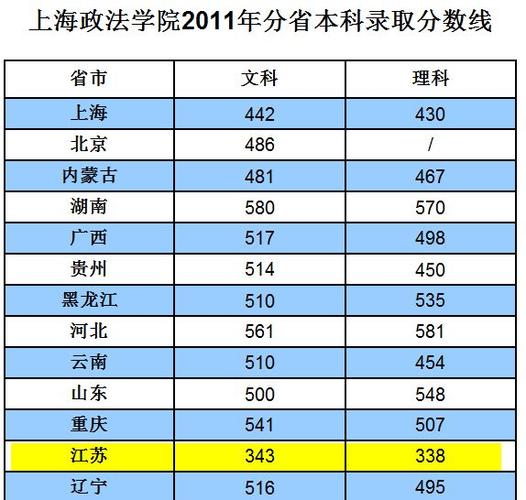 上海政法学院分数线-上海政法学院是几本啊？