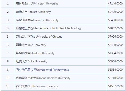 哥伦比亚大学学费-哥伦比亚大学研究生学费一般是多少呢？