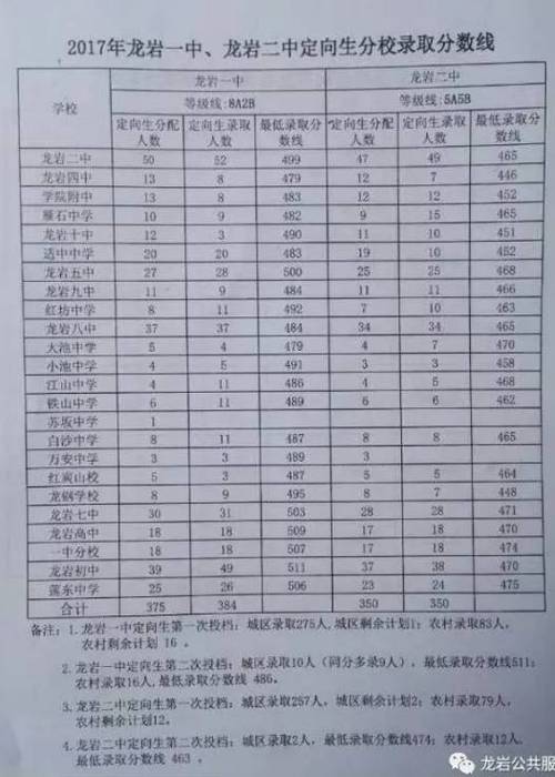 韶关市第五中学-韶关市第五中学录取分数线？