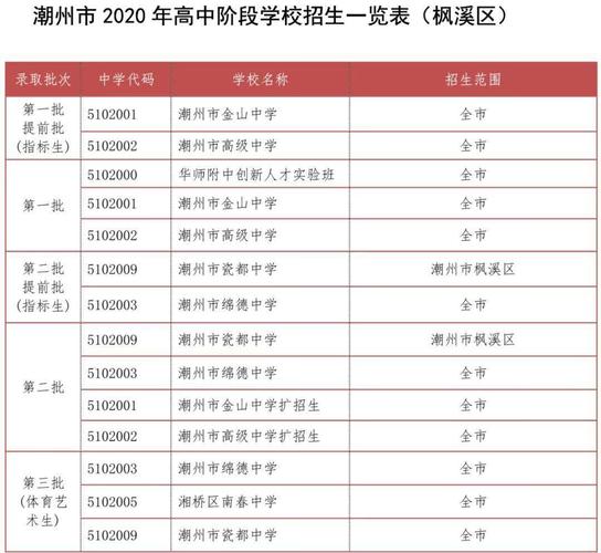 南春中学-潮州市2023中考志愿怎么填？