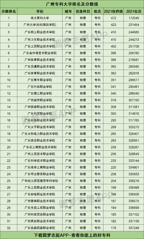 广东省专科学校排名-广东最好十大专科？