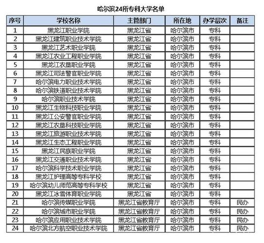 哈尔滨的专科学校-哈尔滨专科院校排行？