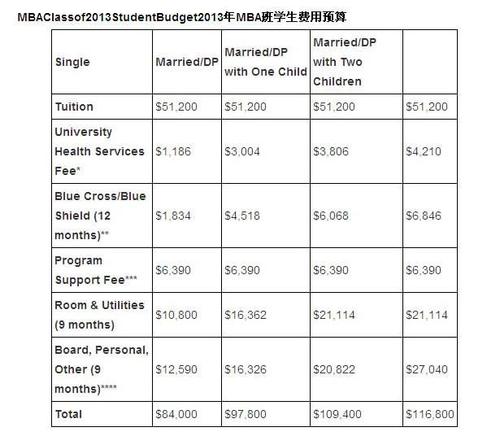 美国mba学费-哈佛大学mba申请条件及学费？