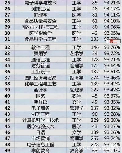 国际贸易专业排名-工科就业率排名靠前的10大专业？