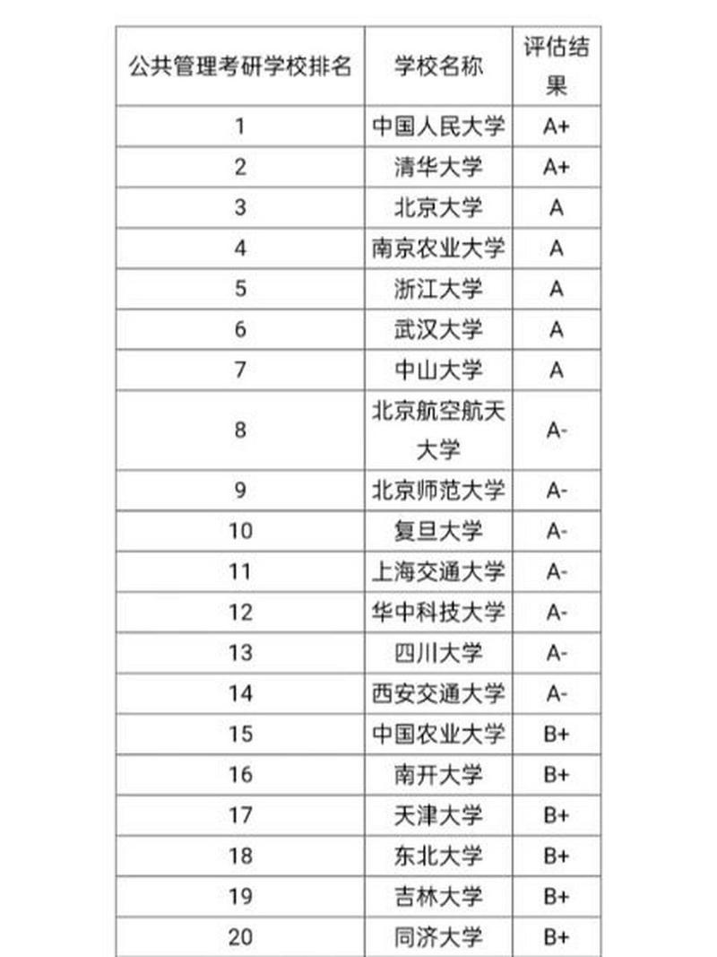 管理学院排名-公共管理类专业最新大学排名？