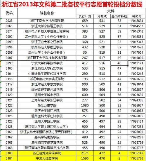 浙江三本分数线-浙江高考515分能上什么大学？