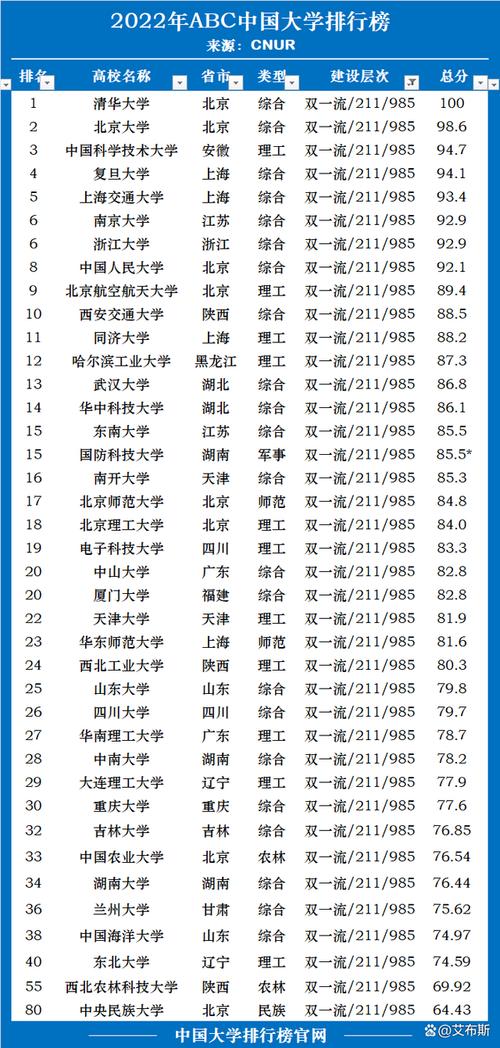 985大学排名最新排名-艾瑞深最新排名？