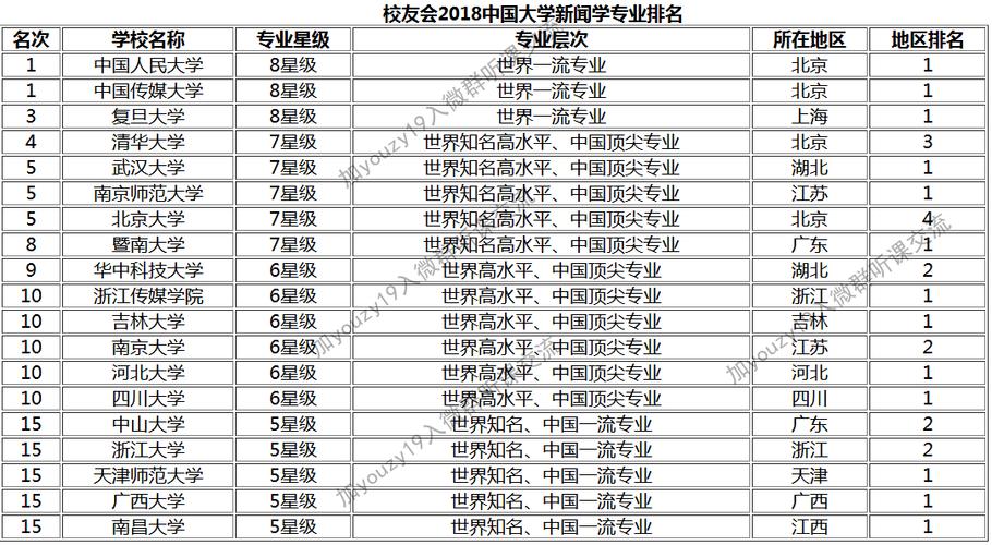 广播电视新闻学排名-新闻学专业大学排名？