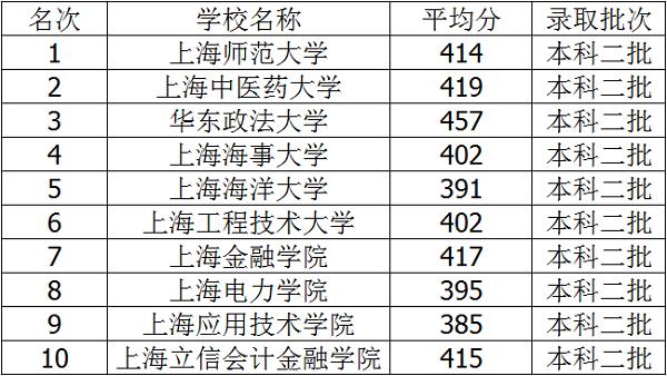 上海三本大学-上海有什么好的三本院校？