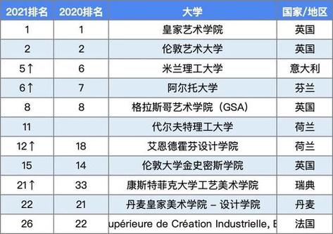 平面设计专业大学排名-世界平面设计院校排名？