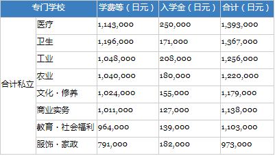 日本语言学校费用-去日本读研究生，一年大概要花费多少钱？