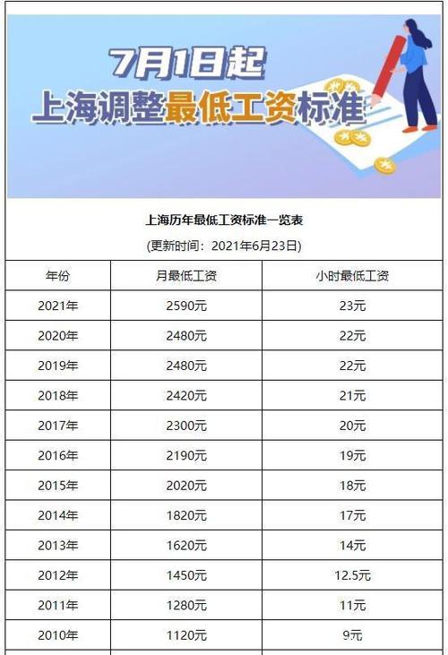 上海最低工资标准不调整-上海底薪2023最新标准？