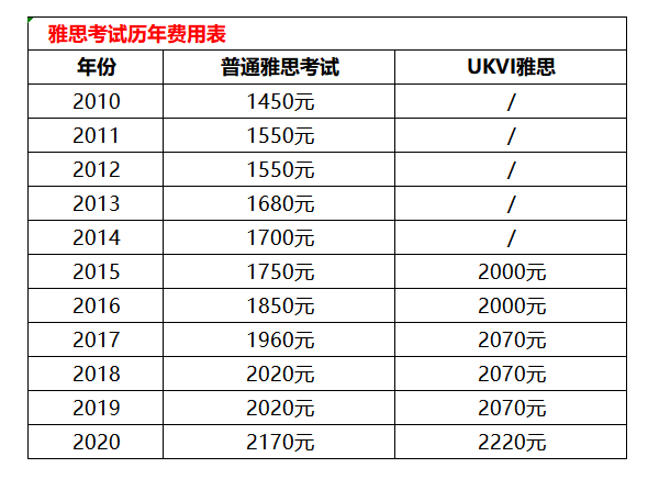 雅思考试报名费-学雅思一共要多少钱？