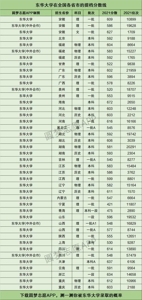 东华大学分数线-东华大学录取分数线2021？