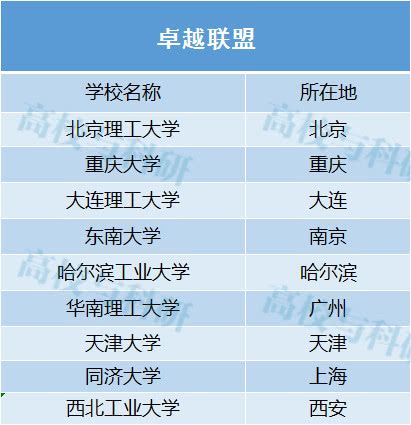 卓越联盟-卓越大学联盟10所高校？