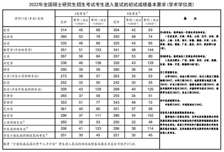 考研国家线2022-2022考研国家线多少？