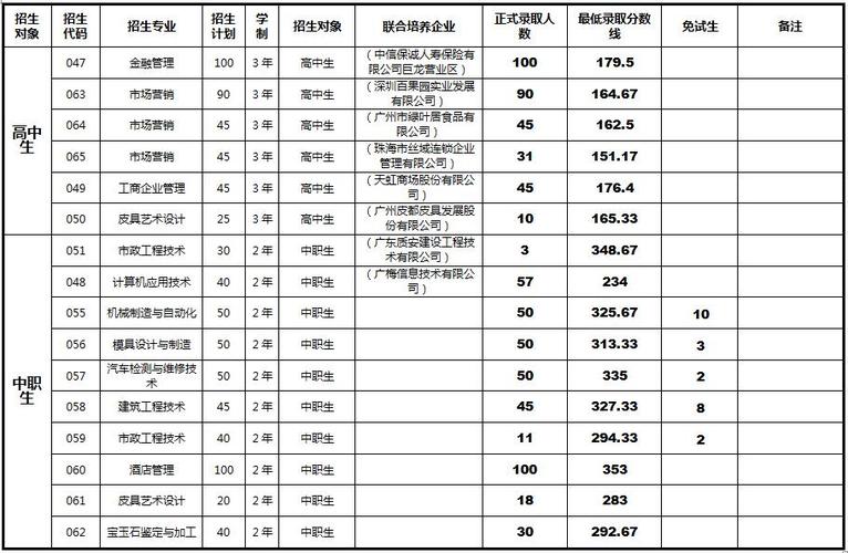 广州番禺职业技术学院分数线-2023年广东大专院校排行榜及分数？