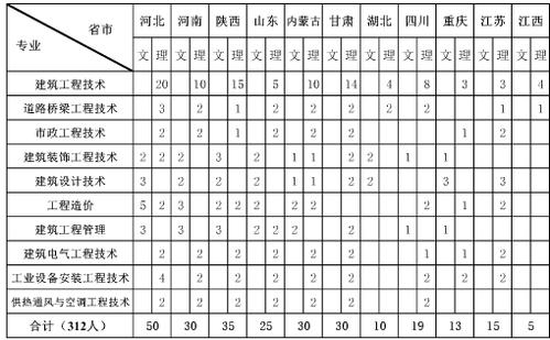 山西建筑职业技术学院分数线-山西建筑职业技术学院面积？