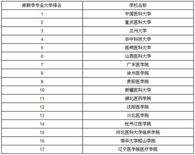 麻醉学专业排名-徐州医科大学麻醉专业全国排名？