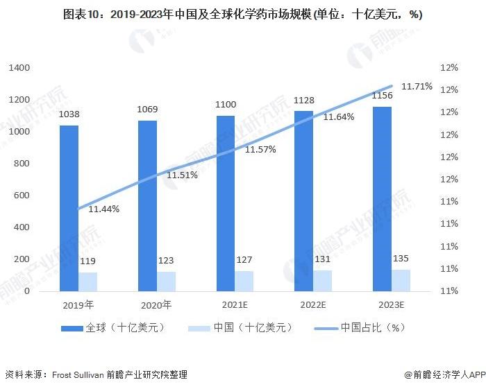 化学工程排名-化学制药龙头排名前十名？