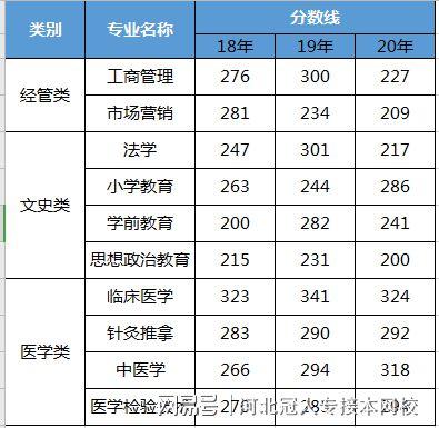 200分能上什么专科-200一300分能上医学专科吗？