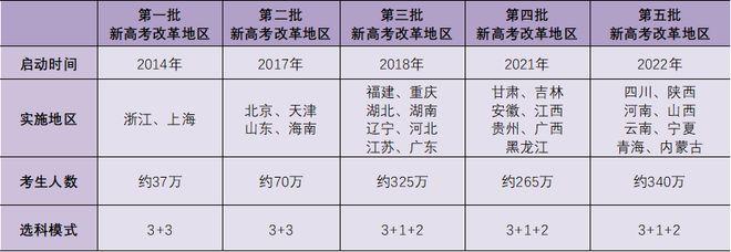 8省高考改革方案-2022年启动高考改革的省份？