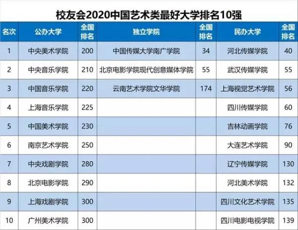 吉林动画学院排名-吉林动画学院全国排名？