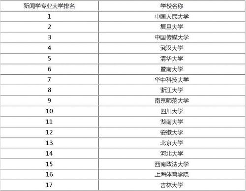 新闻专业大学排名-体育新闻专业大学排名？