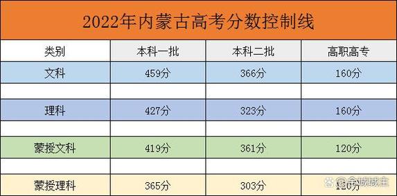 2014内蒙古高考分数线预测-2014年高考590分能上外省哪个学校？