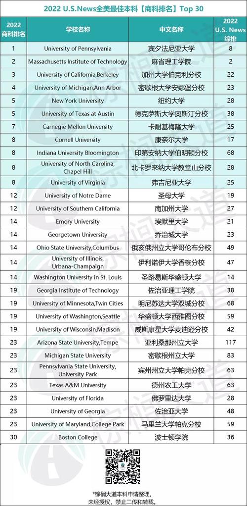 美国大学商科排名-商科最好的大学？