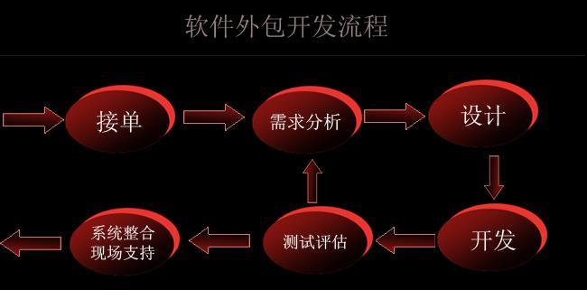 软件外包是什么意思-大连的“外包”“软件服务外包”到底是什么意思？