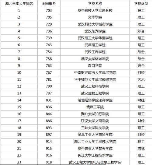 湖北三本院校-武汉好的三本大学排名？