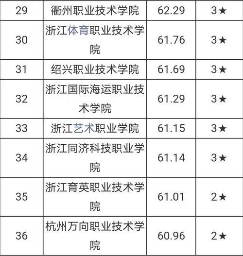 浙江专科学校排名-浙江公办3+2专科学校排名？