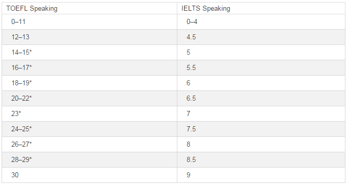 托福口语评分标准-口语成绩多少算合格？