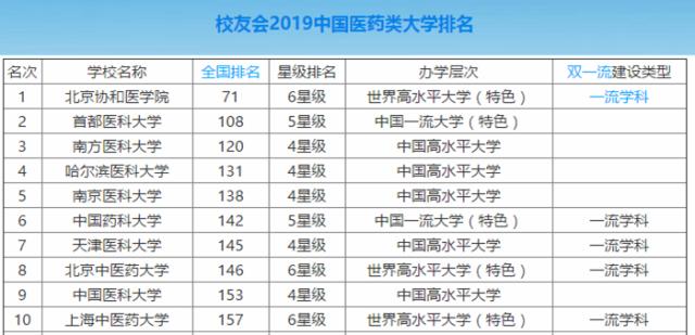 中国药科大学排名-中国最好的10所医科大学？