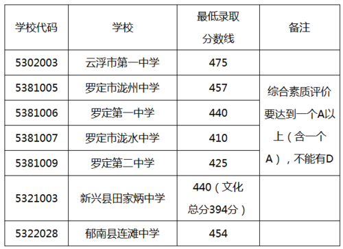 云浮中学-云浮哪所高中本科率最高？