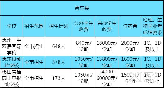 惠东高级中学-惠州公立高中学费？