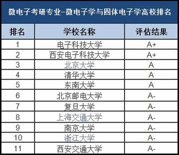 微电子专业排名-微电子专业学校全国排名？