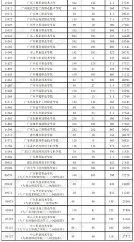 广州航海学院分数线-广东二本公办学校2023最少分数线？